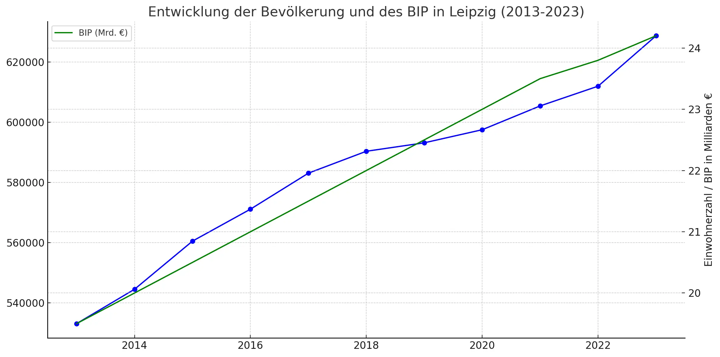 Einwohnerentwicklung und BIP von Leipzig